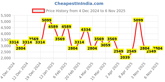 myntra.com Koton Women Checked Round Neck Pullover koton Price History Graph from 4 Dec 2024 to 6 Nov 2025