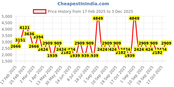 myntra.com Koton Women Checked Shorts koton Price History Graph from 17 Feb 2025 to 3 Dec 2025
