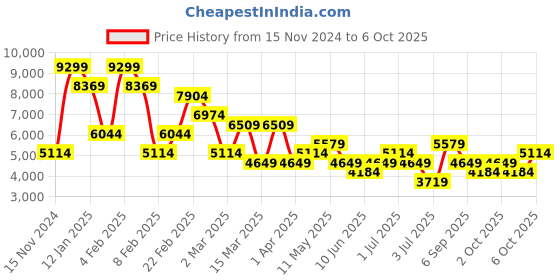 myntra.com Koton Women Checked Tailored Jacket koton Price History Graph from 15 Nov 2024 to 4 Oct 2025
