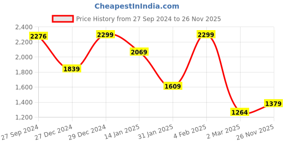 myntra.com Koton Women Checked Technology Shorts koton Price History Graph from 27 Sep 2024 to 26 Nov 2025