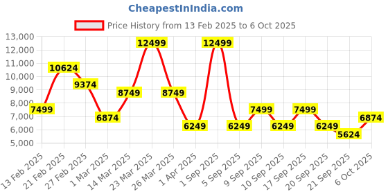 myntra.com Koton Women Collarless Self Design Casual Open Front Jacket koton Price History Graph from 13 Feb 2025 to 6 Oct 2025