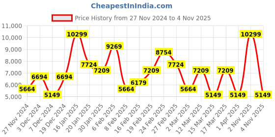 myntra.com Koton Women Colourblocked Crop Biker Jacket with Patchwork koton Price History Graph from 27 Nov 2024 to 4 Nov 2025