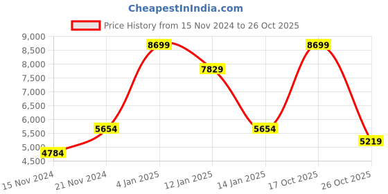 myntra.com Koton Women Colourblocked Crop Bomber Jacket koton Price History Graph from 15 Nov 2024 to 26 Oct 2025
