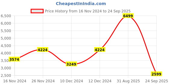 myntra.com Koton Women Colourblocked Pullover koton Price History Graph from 16 Nov 2024 to 24 Sep 2025