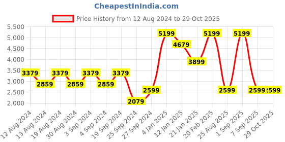 myntra.com Koton Women Colourblocked Sweatshirt koton Price History Graph from 12 Aug 2024 to 29 Oct 2025