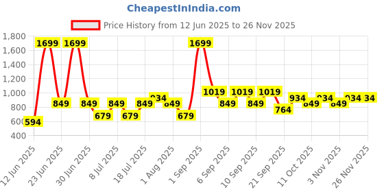 myntra.com Koton Women Conversational Printed Mid Rise Shorts koton Price History Graph from 12 Jun 2025 to 25 Nov 2025