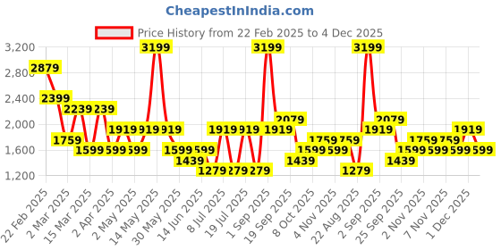 myntra.com Koton Women Conversational Printed Night suit koton Price History Graph from 22 Feb 2025 to 4 Dec 2025