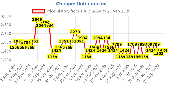 myntra.com Koton Women Conversational Printed Shorts koton Price History Graph from 1 Aug 2024 to 22 Sep 2025