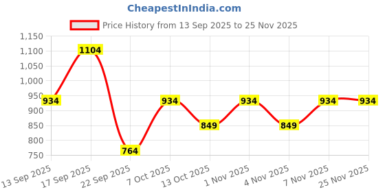 myntra.com Koton Women Conversational Printed Shorts koton Price History Graph from 13 Sep 2025 to 24 Nov 2025