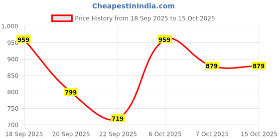 myntra.com Koton Women Conversational Printed Shorts koton Price History Graph from 18 Sep 2025 to 15 Oct 2025