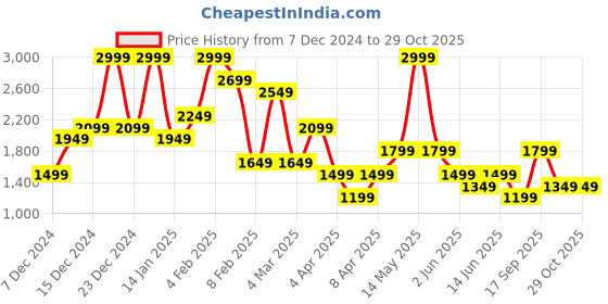 myntra.com Koton Women Cotton Crop Sweatshirt koton Price History Graph from 7 Dec 2024 to 29 Oct 2025