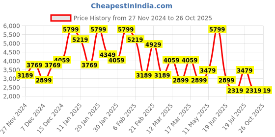 myntra.com Koton Women Cotton Flared Maxi Skirts koton Price History Graph from 27 Nov 2024 to 26 Oct 2025