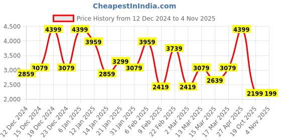 myntra.com Koton Women Cotton Round Neck Sweatshirt koton Price History Graph from 12 Dec 2024 to 2 Nov 2025