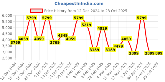 myntra.com Koton Women Cotton Sweatshirt koton Price History Graph from 12 Dec 2024 to 22 Oct 2025