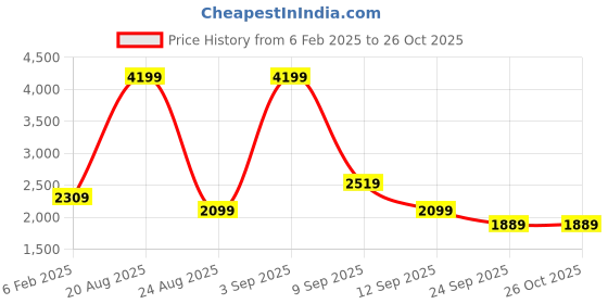myntra.com Koton Women Cotton Sweatshirt koton Price History Graph from 6 Feb 2025 to 26 Oct 2025