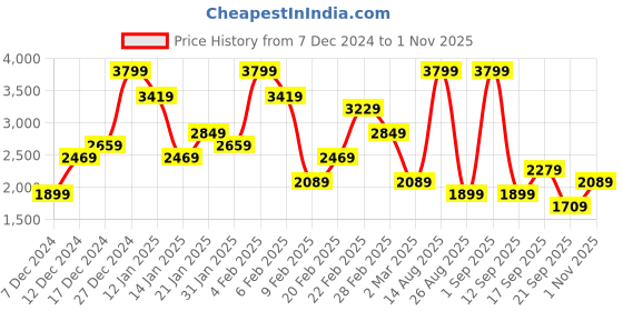 myntra.com Koton Women Cotton Typography Printed Open Front Sweatshirt koton Price History Graph from 7 Dec 2024 to 30 Oct 2025