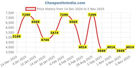 myntra.com Koton Women Crop Bomber Jacket koton Price History Graph from 14 Dec 2024 to 2 Nov 2025