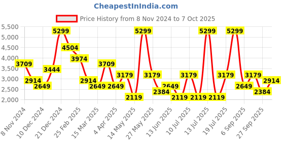 myntra.com Koton Women Crop Cardigan koton Price History Graph from 8 Nov 2024 to 7 Oct 2025