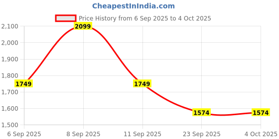 myntra.com Koton Women Crop Front-Open koton Price History Graph from 6 Sep 2025 to 4 Oct 2025