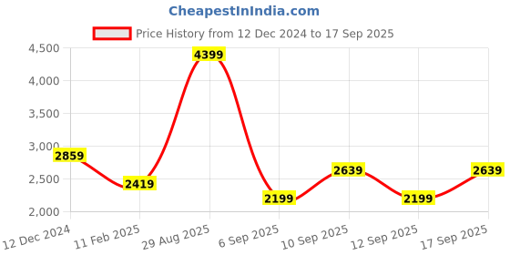 myntra.com Koton Women Crop Pullover koton Price History Graph from 12 Dec 2024 to 17 Sep 2025