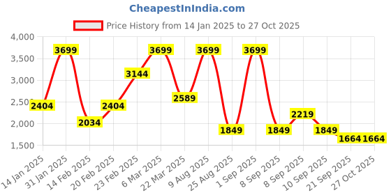 myntra.com Koton Women Crop Pullover koton Price History Graph from 14 Jan 2025 to 26 Oct 2025