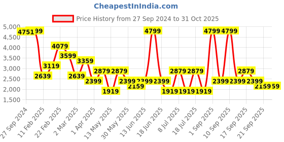 myntra.com Koton Women Crop Tailored Jacket with Embroidered koton Price History Graph from 27 Sep 2024 to 30 Oct 2025