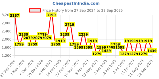 myntra.com Koton Women Denim Shorts koton Price History Graph from 27 Sep 2024 to 22 Sep 2025
