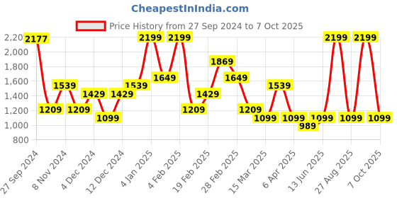 myntra.com Koton Women Denim Shorts koton Price History Graph from 27 Sep 2024 to 7 Oct 2025