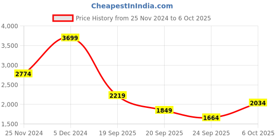 myntra.com Koton Women Dry Fit Mid Rise Track Pants koton Price History Graph from 25 Nov 2024 to 6 Oct 2025