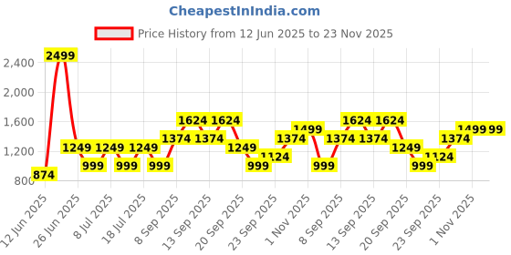 myntra.com Koton Women Embroidered Parallel Trousers koton Price History Graph from 12 Jun 2025 to 22 Nov 2025