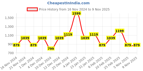 myntra.com Koton Women Extended Sleeves Pockets Slim Fit T-shirt koton Price History Graph from 16 Nov 2024 to 8 Nov 2025