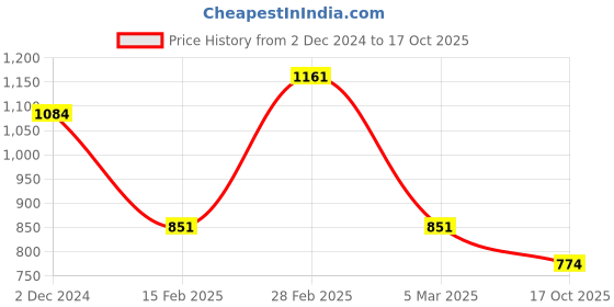myntra.com Koton Women Extended Sleeves Pockets Slim Fit T-shirt koton Price History Graph from 2 Dec 2024 to 17 Oct 2025