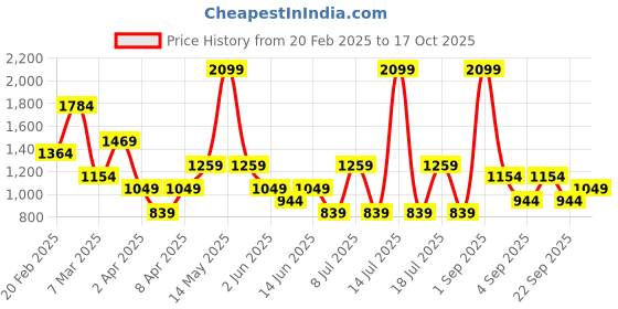 myntra.com Koton Women Extended Sleeves Pockets T-shirt koton Price History Graph from 20 Feb 2025 to 17 Oct 2025