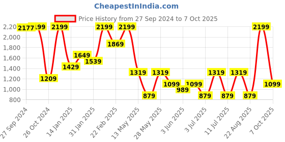 myntra.com Koton Women Fashion Shorts koton Price History Graph from 27 Sep 2024 to 7 Oct 2025