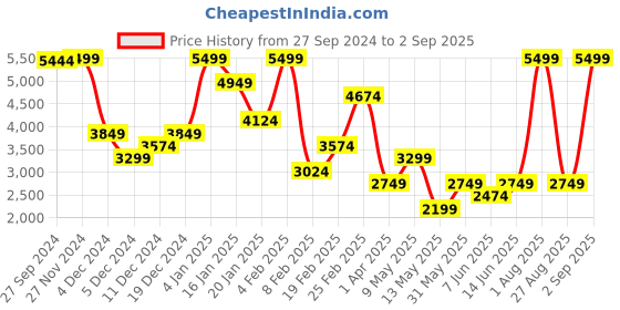 myntra.com Koton Women Fashion Shorts koton Price History Graph from 27 Sep 2024 to 2 Sep 2025
