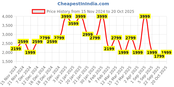 myntra.com Koton Women Flared Gathered or Pleated Mini Skirts koton Price History Graph from 15 Nov 2024 to 20 Oct 2025