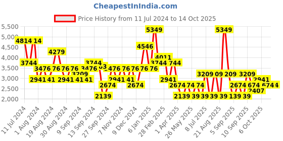 myntra.com Koton Women Flared High-Rise Low Distress Light Fade Jeans koton Price History Graph from 11 Jul 2024 to 13 Oct 2025
