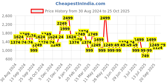 myntra.com Koton Women Flared High-Rise Trousers koton Price History Graph from 30 Aug 2024 to 25 Oct 2025