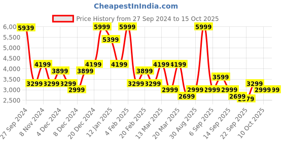 myntra.com Koton Women Flared High-Rise Trousers koton Price History Graph from 27 Sep 2024 to 14 Oct 2025