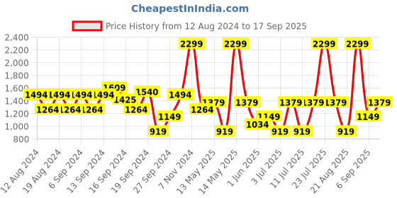 myntra.com Koton Women Flared Mini Skirts koton Price History Graph from 12 Aug 2024 to 17 Sep 2025