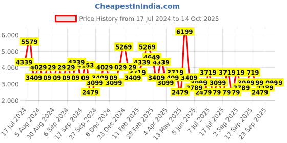 myntra.com Koton Women Flared Parallel Trousers koton Price History Graph from 17 Jul 2024 to 14 Oct 2025