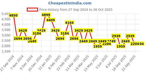 myntra.com Koton Women Flared Trousers koton Price History Graph from 27 Sep 2024 to 26 Oct 2025