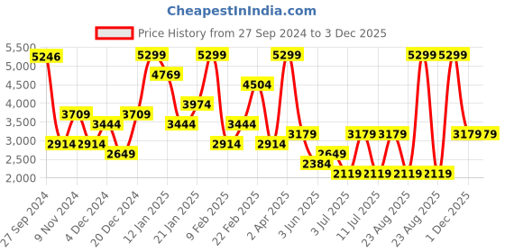 myntra.com Koton Women Flared Trousers koton Price History Graph from 27 Sep 2024 to 1 Dec 2025