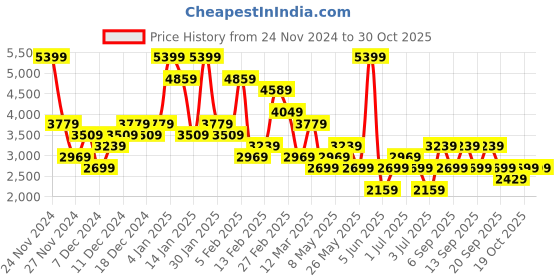 myntra.com Koton Women Floral Crop Tailored Jacket koton Price History Graph from 24 Nov 2024 to 30 Oct 2025