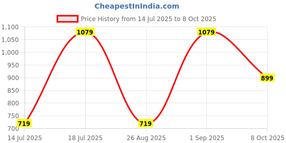 myntra.com Koton Women Floral Printed Round Neck Crop Top koton Price History Graph from 14 Jul 2025 to 8 Oct 2025