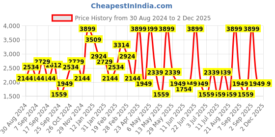 myntra.com Koton Women Floral Printed Shorts koton Price History Graph from 30 Aug 2024 to 2 Dec 2025