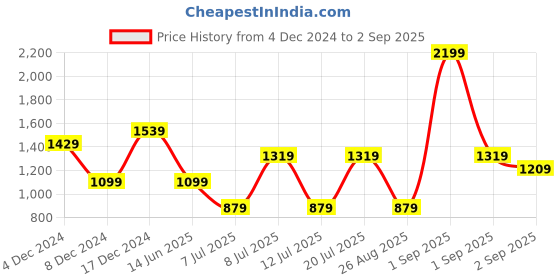 myntra.com Koton Women Floral Printed Strapless Top koton Price History Graph from 4 Dec 2024 to 2 Sep 2025
