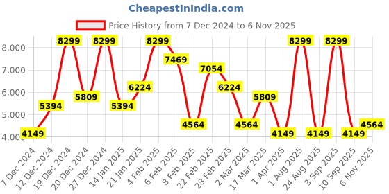 myntra.com Koton Women Front-Open Hooded Sweatshirt koton Price History Graph from 7 Dec 2024 to 6 Nov 2025