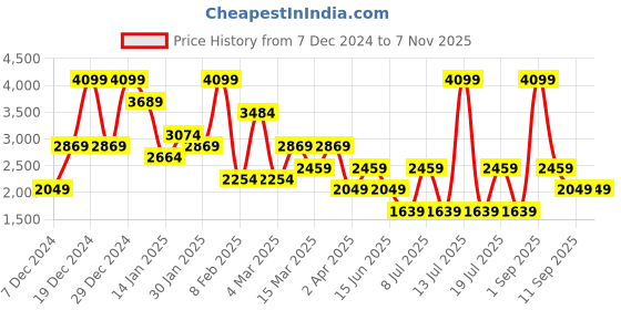 myntra.com Koton Women Front-Open Sweaters koton Price History Graph from 7 Dec 2024 to 6 Nov 2025