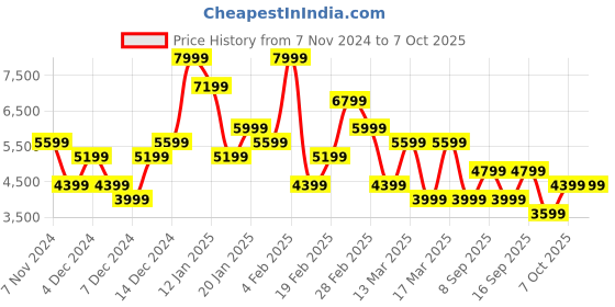 myntra.com Koton Women Geometric Checked Tailored Jacket koton Price History Graph from 7 Nov 2024 to 4 Oct 2025